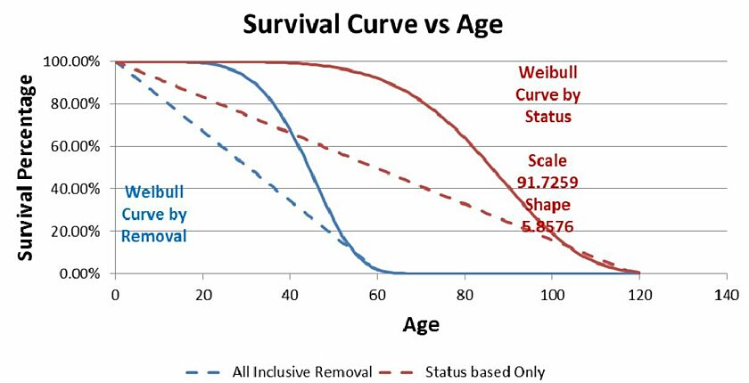 PRL1 Survival