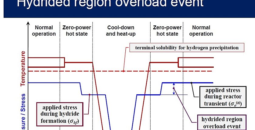 PRL1 Hydrided Region Overload Model Development HROL image
